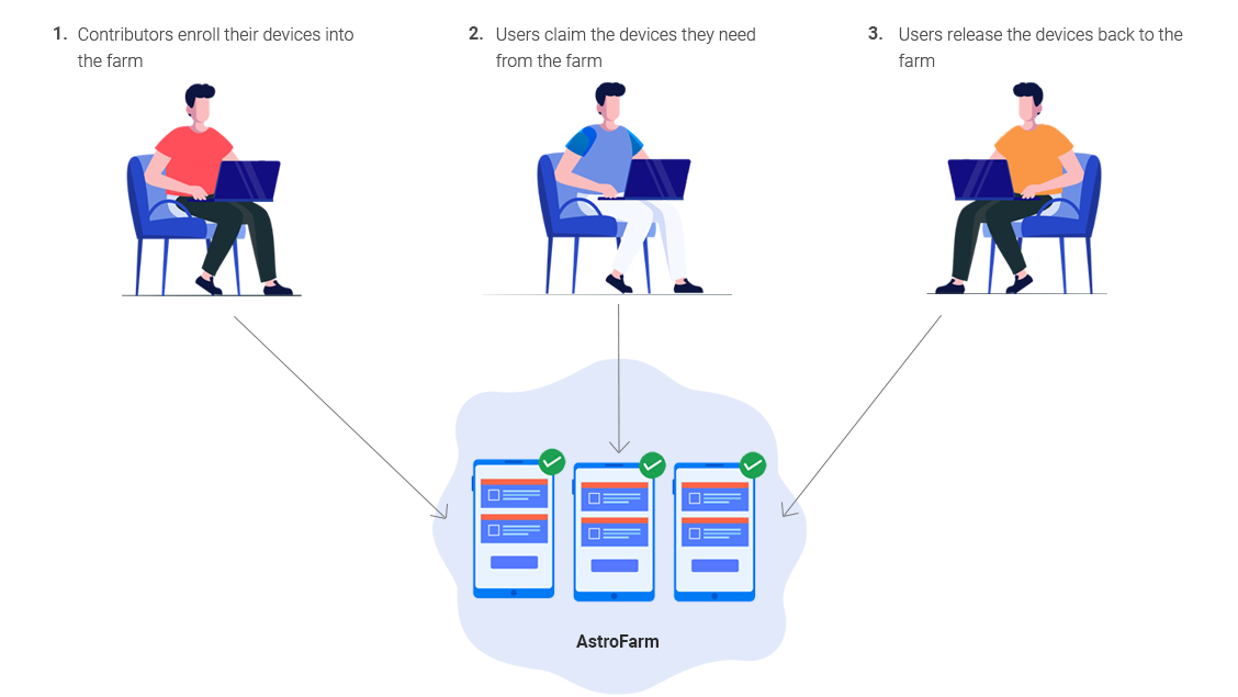 AstroFarm - How Does It Work?